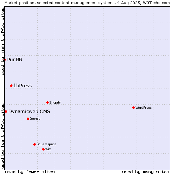 Market position of bbPress vs. Dynamicweb CMS vs. PunBB