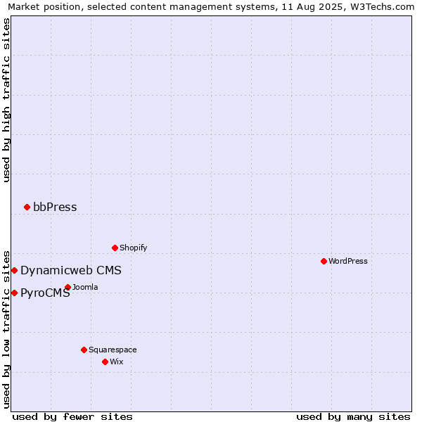 Market position of bbPress vs. PyroCMS vs. Dynamicweb CMS
