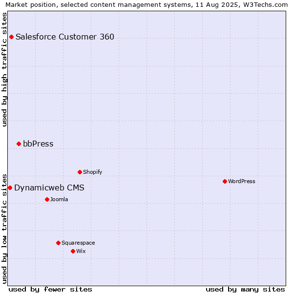 Market position of bbPress vs. Salesforce Customer 360 vs. Dynamicweb CMS