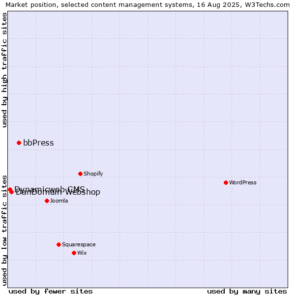 Market position of bbPress vs. DanDomain Webshop vs. Dynamicweb CMS