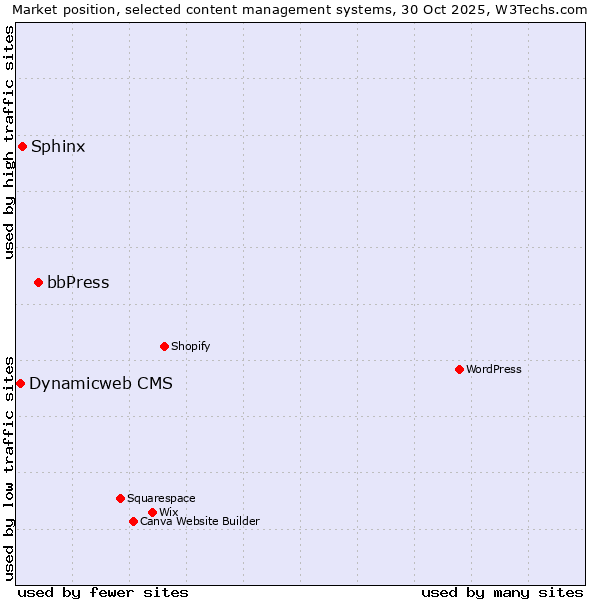 Market position of bbPress vs. Sphinx vs. Dynamicweb CMS