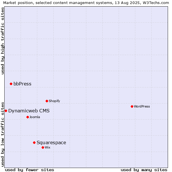 Market position of Squarespace vs. bbPress vs. Dynamicweb CMS