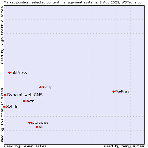 Market position of bbPress vs. Dynamicweb CMS vs. Svbtle