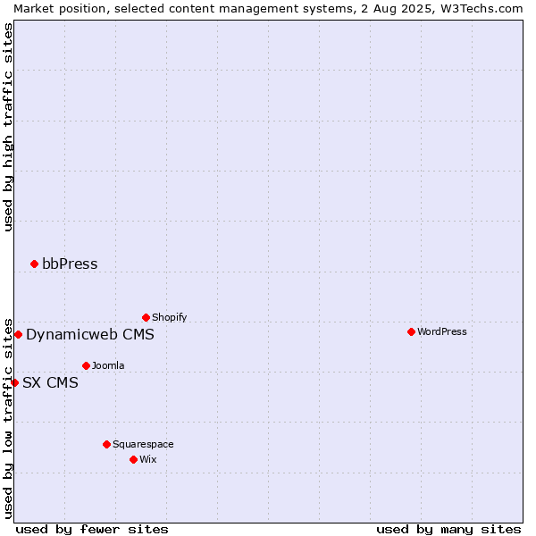 Market position of bbPress vs. Dynamicweb CMS vs. SX CMS