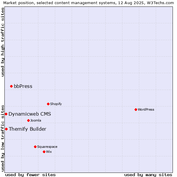 Market position of bbPress vs. Themify Builder vs. Dynamicweb CMS