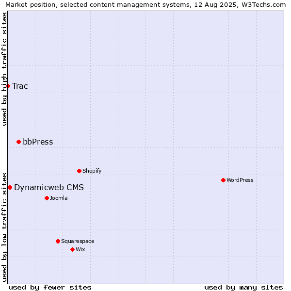 Market position of bbPress vs. Dynamicweb CMS vs. Trac