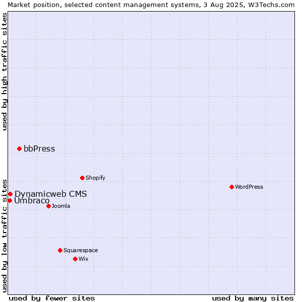 Market position of bbPress vs. Dynamicweb CMS vs. Umbraco