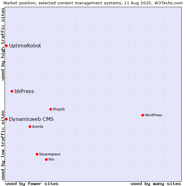 Market position of bbPress vs. Dynamicweb CMS vs. UptimeRobot