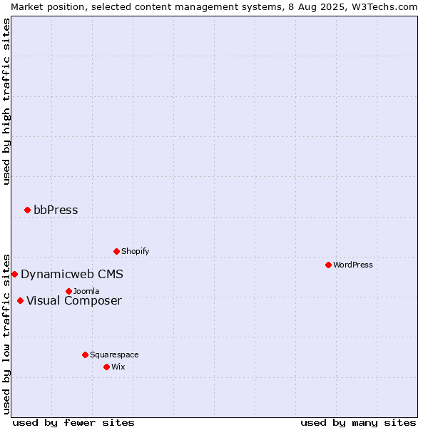 Market position of bbPress vs. Visual Composer vs. Dynamicweb CMS