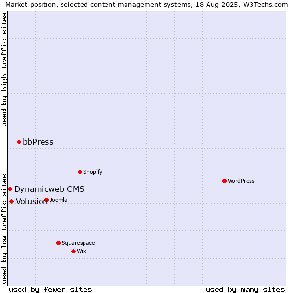 Market position of bbPress vs. Volusion vs. Dynamicweb CMS