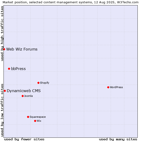 Market position of bbPress vs. Dynamicweb CMS vs. Web Wiz Forums