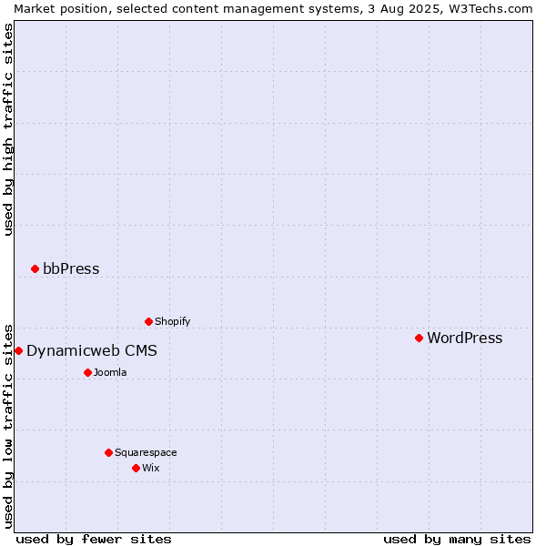 Market position of WordPress vs. bbPress vs. Dynamicweb CMS