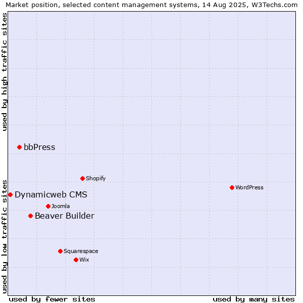 Market position of Beaver Builder vs. bbPress vs. Dynamicweb CMS