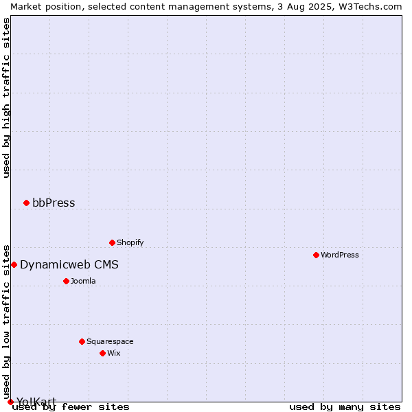 Market position of bbPress vs. Dynamicweb CMS vs. Yo!Kart