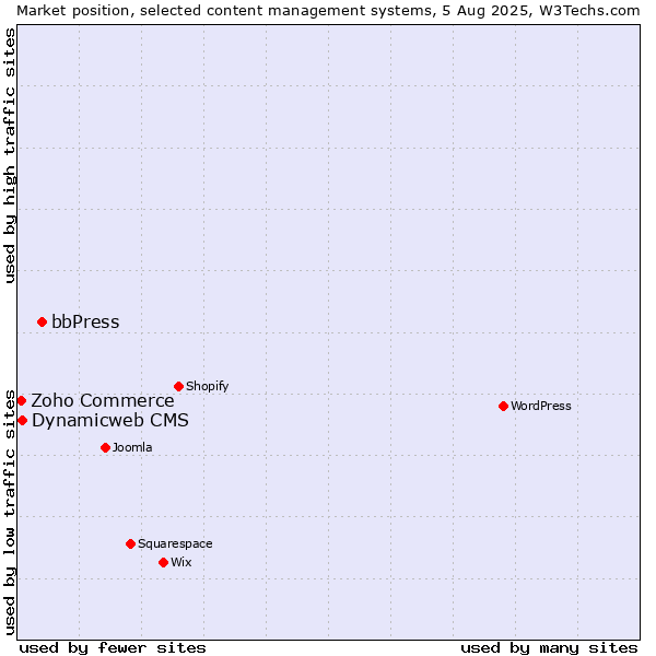 Market position of bbPress vs. Dynamicweb CMS vs. Zoho Commerce