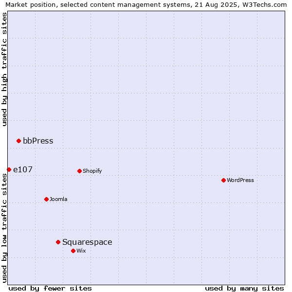 Market position of Squarespace vs. bbPress vs. e107