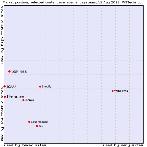 Market position of bbPress vs. Umbraco vs. e107