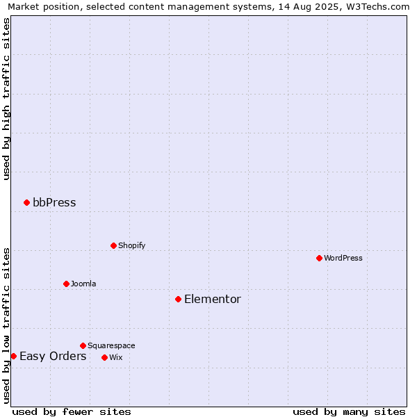 Market position of Elementor vs. bbPress vs. Easy Orders