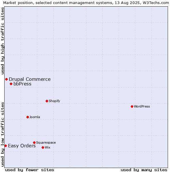 Market position of bbPress vs. Drupal Commerce vs. Easy Orders