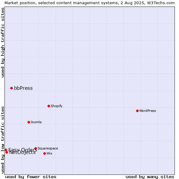 Market position of bbPress vs. NetObjects vs. Easy Orders