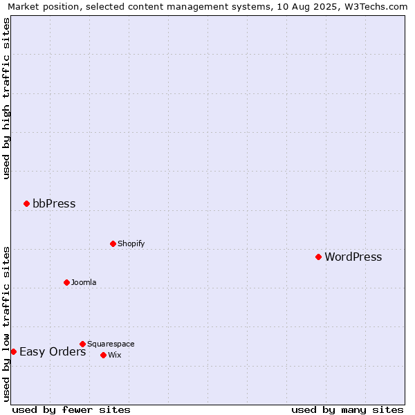 Market position of WordPress vs. bbPress vs. Easy Orders