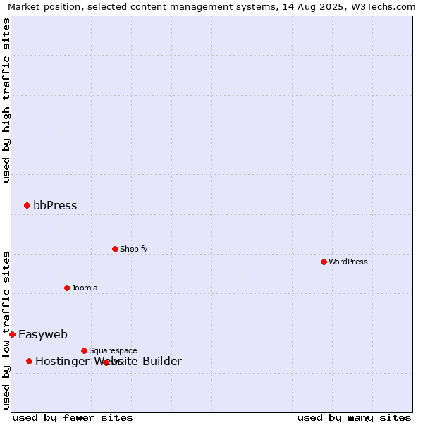 Market position of Hostinger Website Builder vs. bbPress vs. Easyweb