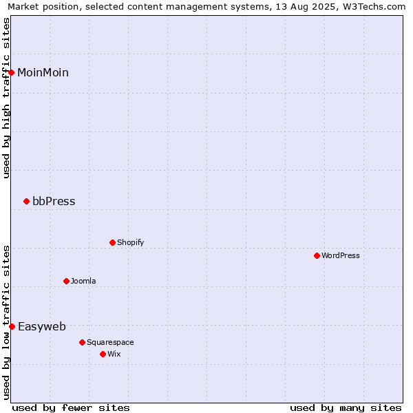 Market position of bbPress vs. Easyweb vs. MoinMoin