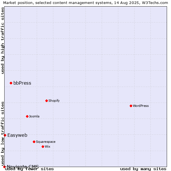 Market position of bbPress vs. Easyweb vs. Navigate CMS