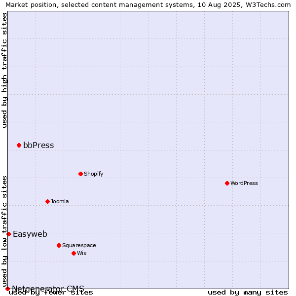 Market position of bbPress vs. Easyweb vs. Netgenerator CMS