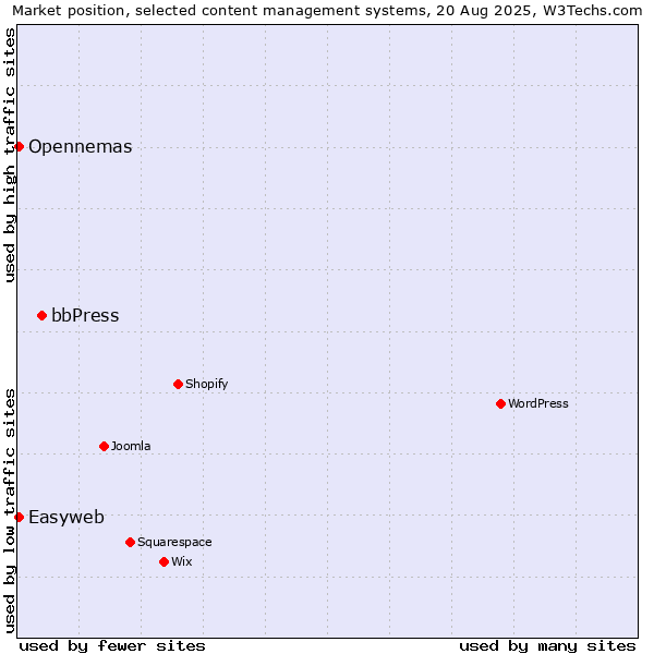 Market position of bbPress vs. Opennemas vs. Easyweb