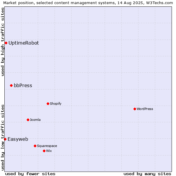 Market position of bbPress vs. UptimeRobot vs. Easyweb