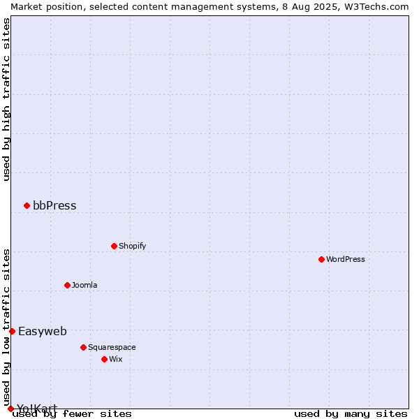 Market position of bbPress vs. Easyweb vs. Yo!Kart