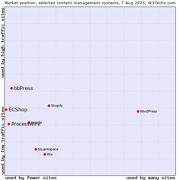 Market position of bbPress vs. ProcessWire vs. ECShop