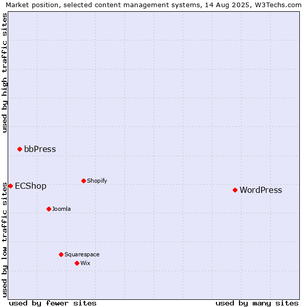Market position of WordPress vs. bbPress vs. ECShop