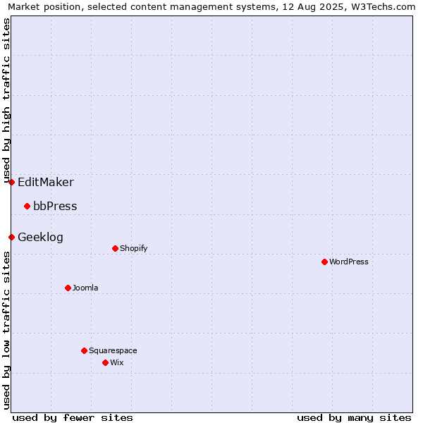 Market position of bbPress vs. EditMaker vs. Geeklog