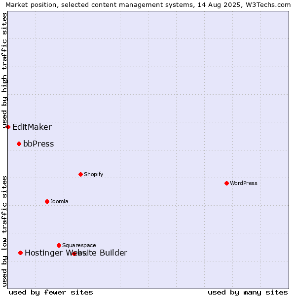 Market position of Hostinger Website Builder vs. bbPress vs. EditMaker