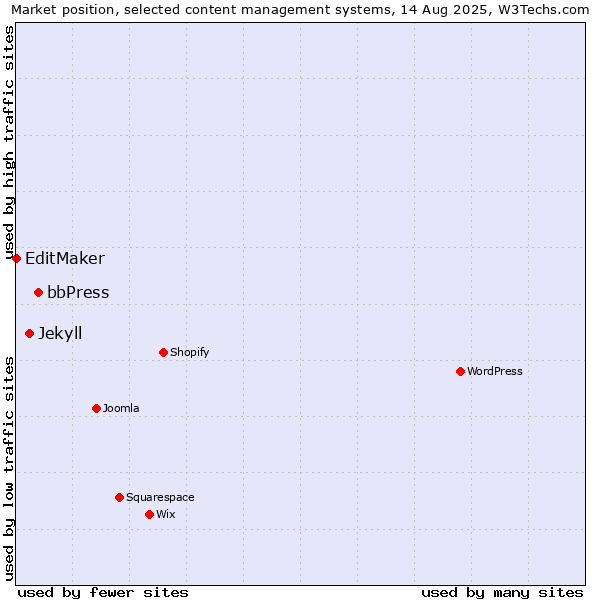 Market position of bbPress vs. Jekyll vs. EditMaker
