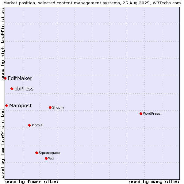 Market position of bbPress vs. Maropost vs. EditMaker