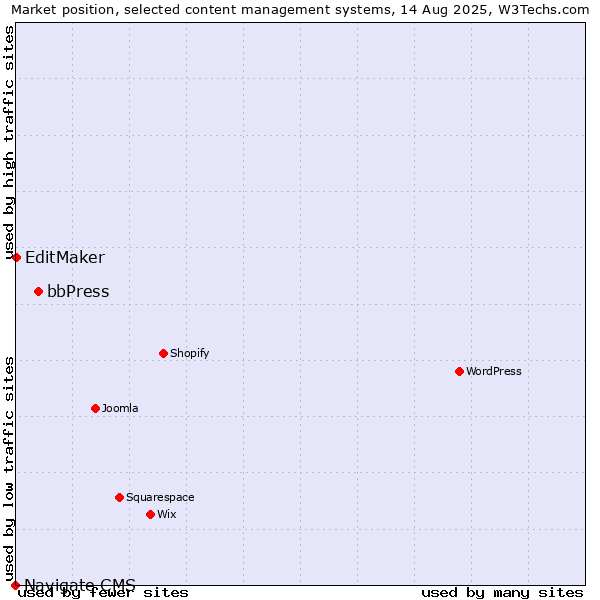 Market position of bbPress vs. EditMaker vs. Navigate CMS