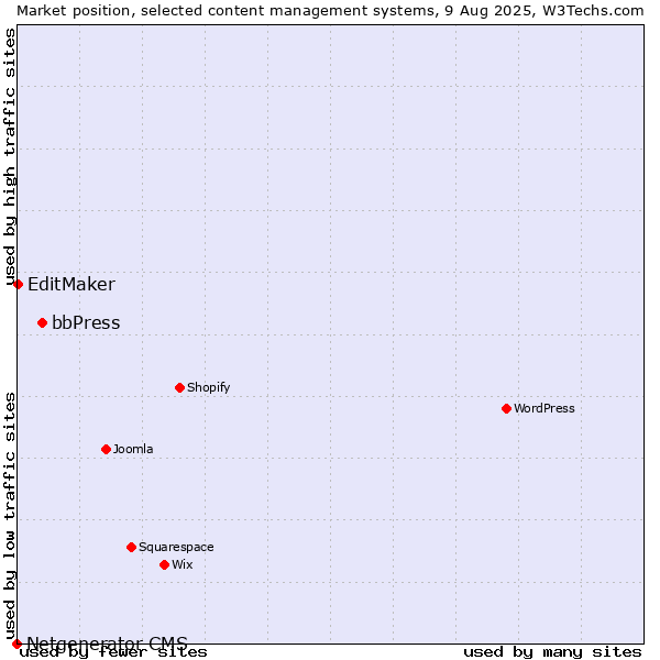 Market position of bbPress vs. EditMaker vs. Netgenerator CMS