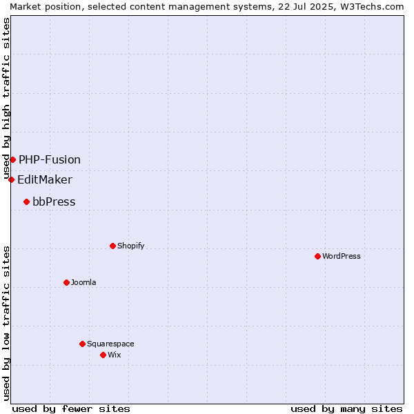 Market position of bbPress vs. PHP-Fusion vs. EditMaker