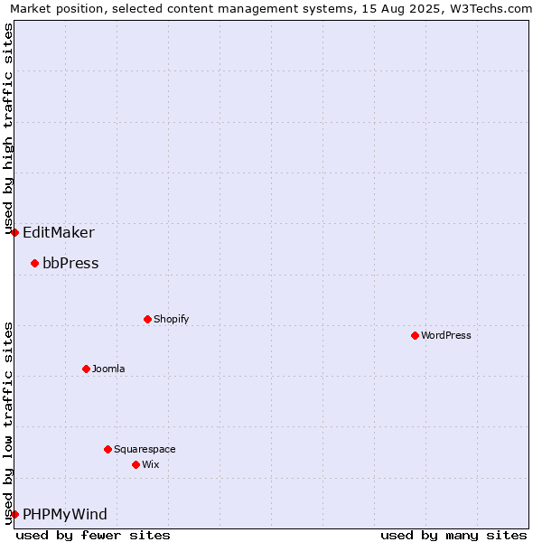 Market position of bbPress vs. EditMaker vs. PHPMyWind