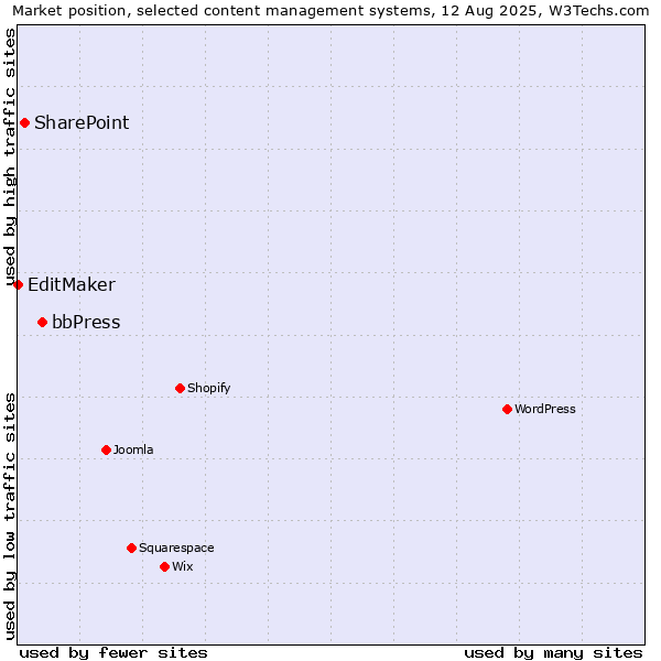 Market position of bbPress vs. SharePoint vs. EditMaker