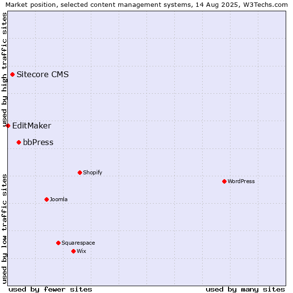 Market position of bbPress vs. Sitecore CMS vs. EditMaker