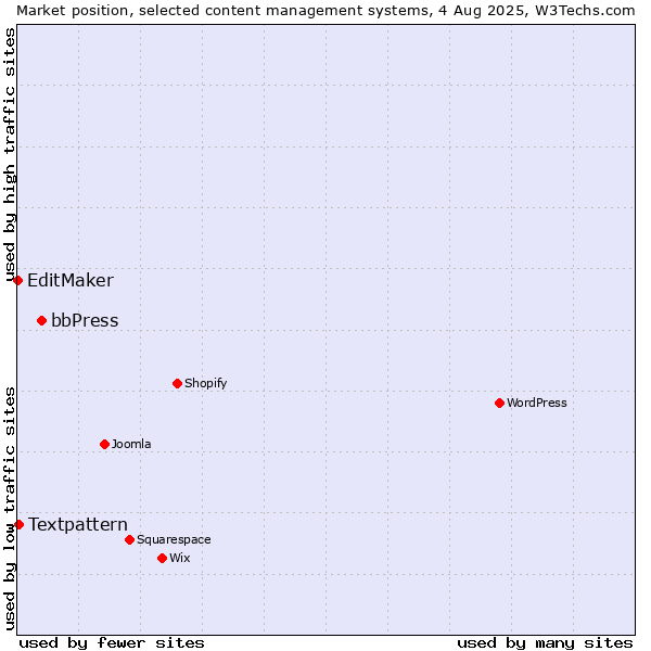Market position of bbPress vs. Textpattern vs. EditMaker