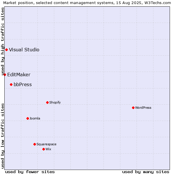 Market position of bbPress vs. Visual Studio vs. EditMaker