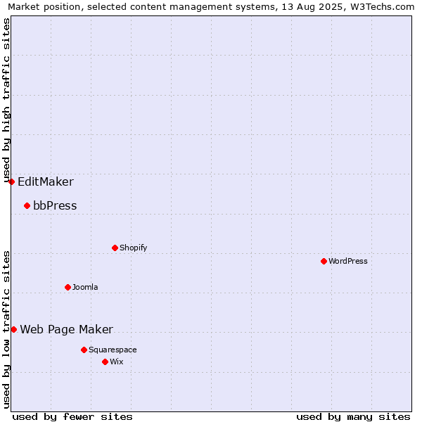 Market position of bbPress vs. Web Page Maker vs. EditMaker