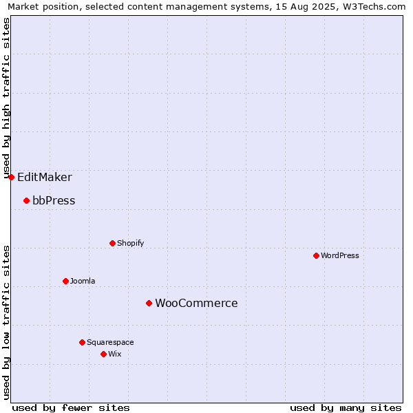 Market position of WooCommerce vs. bbPress vs. EditMaker