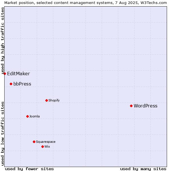 Market position of WordPress vs. bbPress vs. EditMaker