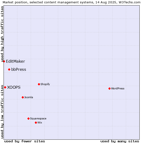 Market position of bbPress vs. XOOPS vs. EditMaker